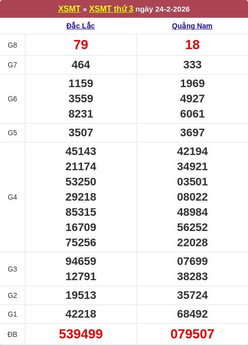 Bảng kết quả kỳ trước 24/02/2026