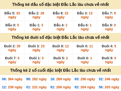 Thống kê đầu đuôi giải đặc biệt DLK lâu chưa về