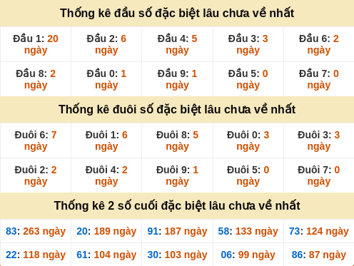Đầu, đuôi GĐB miền Trung thứ 3 gan nhất Đầu, đuôi GĐB miền Trung thứ 3 gan nhất