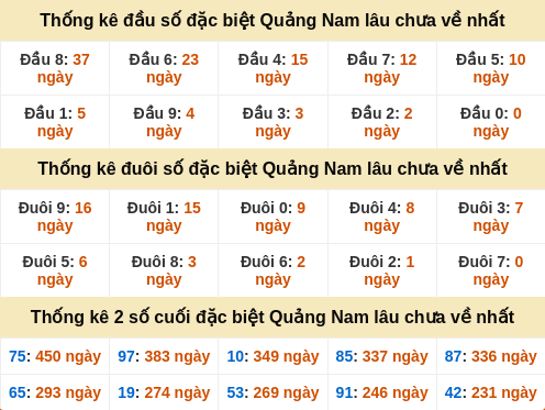 Thống kê đầu đuôi đặc biệt Quảng Nam lâu ra Thống kê đầu đuôi đặc biệt Quảng Nam lâu ra