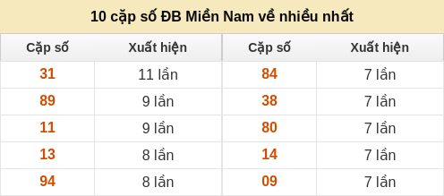 10 cặp số đặc biệt về nhiều nhất