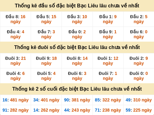 Thống kê đầu đuôi giải đặc biệt Bạc Liêu gan nhất
