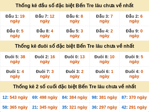 Thống kê đầu đuôi đặc biệt Bến Tre lâu chưa về
