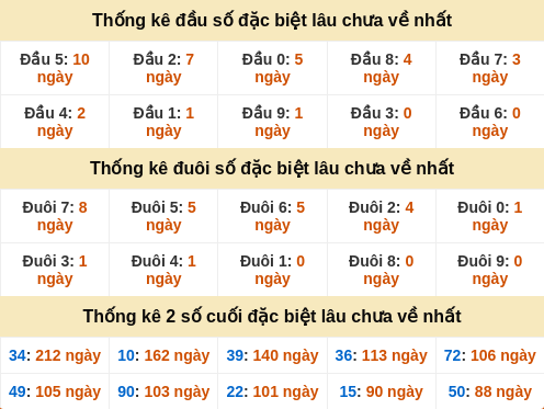 Đầu, đuôi GĐB miền Nam thứ 3 gan nhất