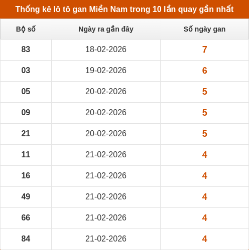 Bảng lô gan lì lâu ra nhất