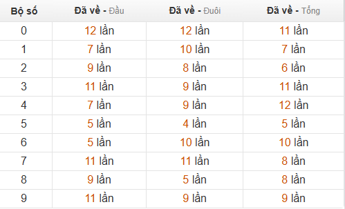 Thống kê chạm hôm sau theo đề về 19