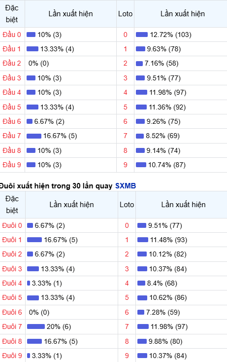 Thống kê đầu - đuôi lô về nhiều trong trong 30 ngày qua