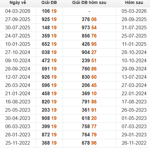 Xem những ngày đề về 19 và giải đặc biệt hôm sau