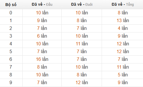 Thống kê chạm hôm sau theo đề về 59