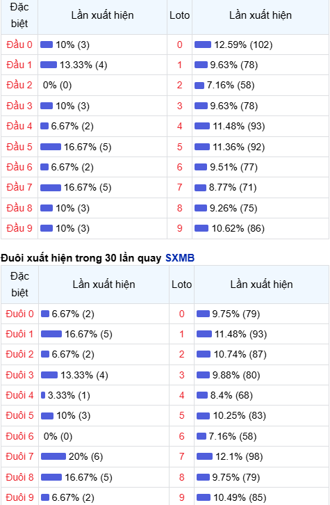 Thống kê đầu - đuôi lô về nhiều trong trong 30 ngày qua