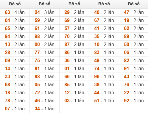 Thống kê đầu, đuôi, tổng hôm sau khi đề ra 59