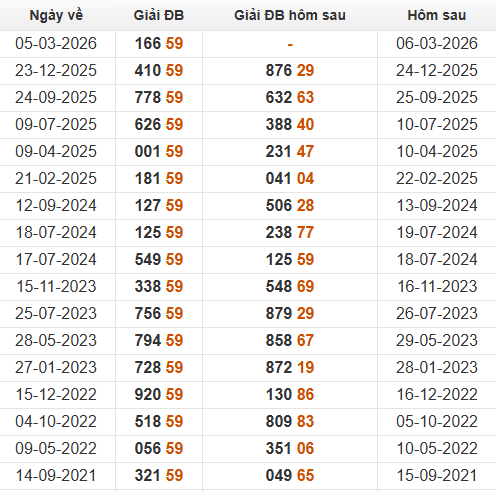 Xem những ngày đề về 59 và giải đặc biệt hôm sau