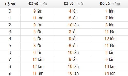 Thống kê chạm hôm sau theo đề về 49