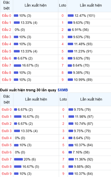 Thống kê đầu - đuôi lô về nhiều trong trong 30 ngày qua