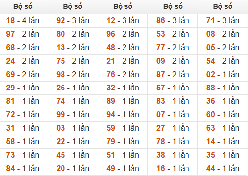 Thống kê đầu, đuôi, tổng hôm sau khi đề ra 49