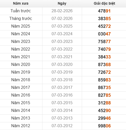 Xem những ngày đề về 49 và giải đặc biệt hôm sau