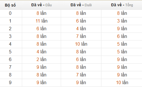 Thống kê chạm hôm sau theo đề về 51