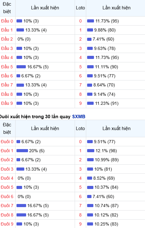 Thống kê đầu - đuôi lô về nhiều trong trong 30 ngày qua