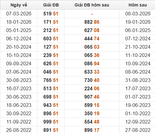 Xem những ngày đề về 51 và giải đặc biệt hôm sau