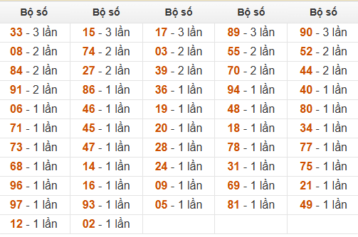 Thống kê đầu, đuôi, tổng hôm sau khi đề ra 51
