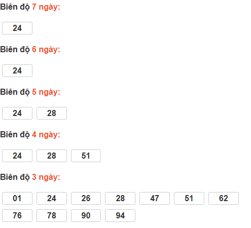 Thống kê cầu bạch thủ Đà Lạt