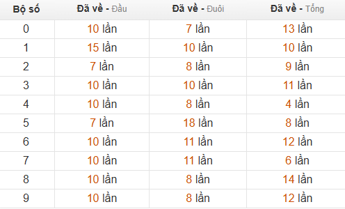 Thống kê chạm hôm sau theo đề về 36
