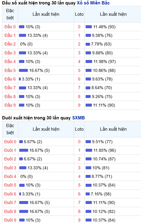 Thống kê đầu - đuôi lô về nhiều trong trong 30 ngày qua