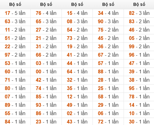 Thống kê đầu, đuôi, tổng hôm sau khi đề ra 36