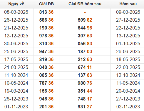 Xem những ngày đề về 36 và giải đặc biệt hôm sau
