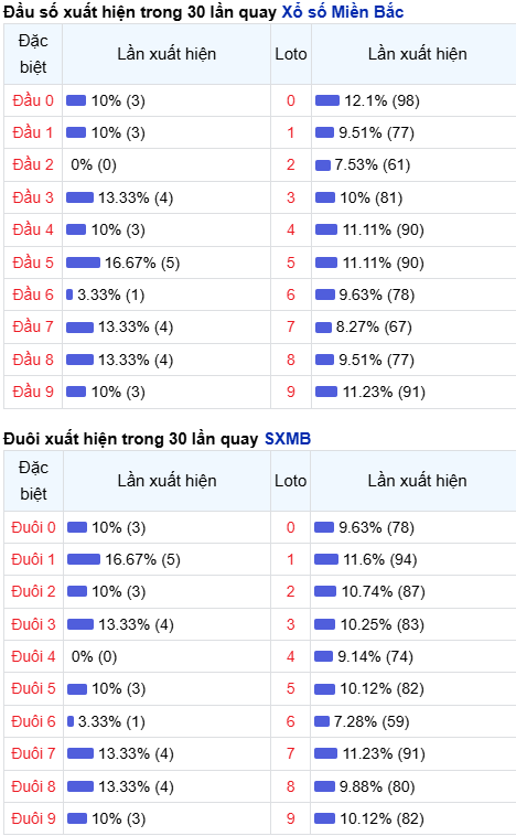 Thống kê đầu - đuôi lô về nhiều trong trong 30 ngày qua