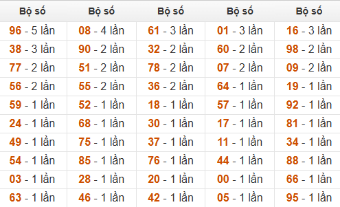 Thống kê đầu, đuôi, tổng hôm sau khi đề ra 42