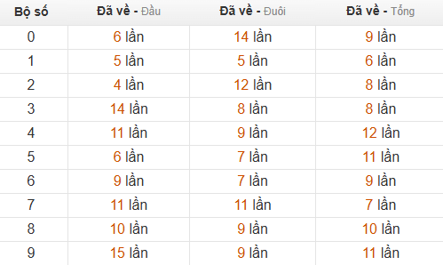 Thống kê chạm hôm sau theo đề về 68