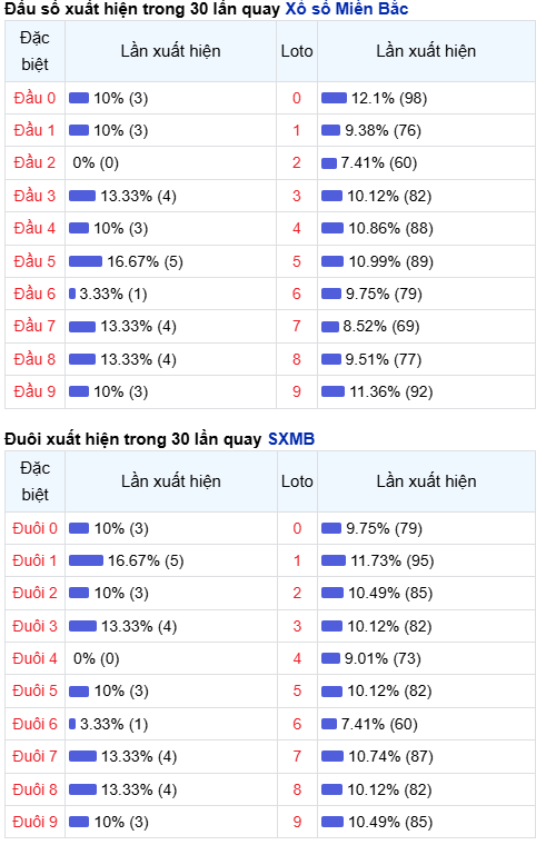 Thống kê đầu - đuôi lô về nhiều trong trong 30 ngày qua