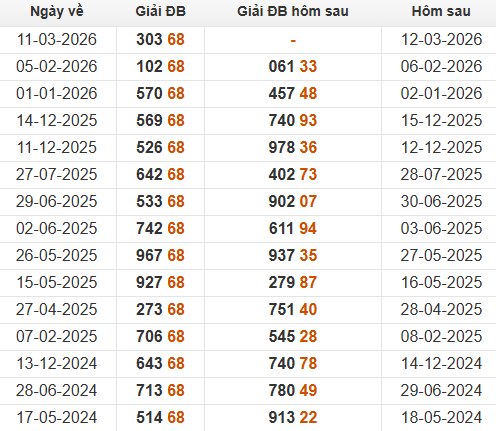 Xem những ngày đề về 68 và giải đặc biệt hôm sau