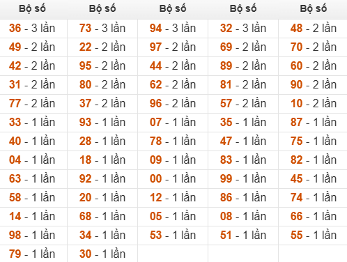 Thống kê đầu, đuôi, tổng hôm sau khi đề ra 68