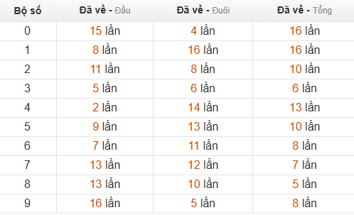 Thống kê chạm hôm sau theo đề về 24 Thống kê chạm hôm sau theo đề về 24