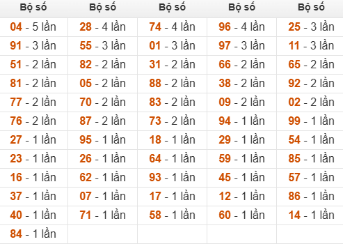 Thống kê đầu, đuôi, tổng hôm sau khi đề ra 24 Thống kê đầu, đuôi, tổng hôm sau khi đề ra 24