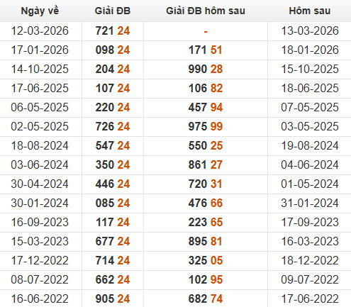 Xem những ngày đề về 24 và giải đặc biệt hôm sau Xem những ngày đề về 24 và giải đặc biệt hôm sau