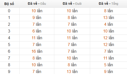 Thống kê chạm hôm sau theo đề về 59