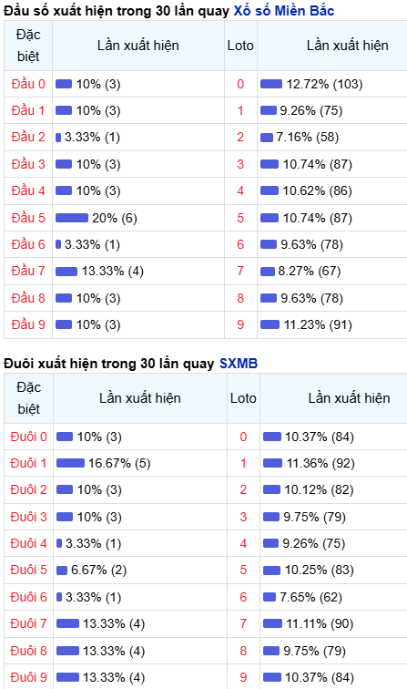 Thống kê đầu - đuôi lô về nhiều trong trong 30 ngày qua