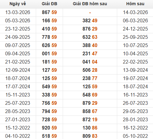 Xem những ngày đề về 59 và giải đặc biệt hôm sau