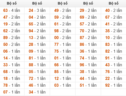 Thống kê đầu, đuôi, tổng hôm sau khi đề ra 59