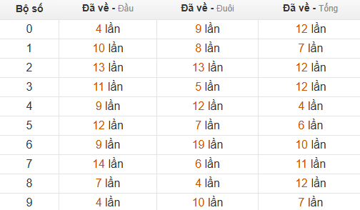 Thống kê chạm hôm sau theo đề về 48