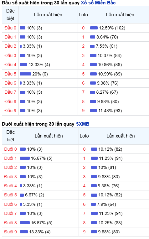 Thống kê đầu - đuôi lô về nhiều trong trong 30 ngày qua