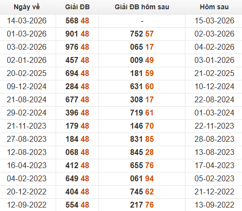 Xem những ngày đề về 48 và giải đặc biệt hôm sau