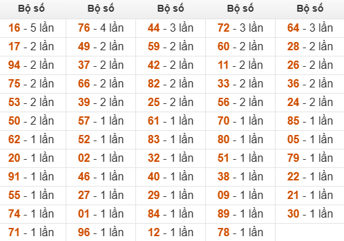 Thống kê đầu, đuôi, tổng hôm sau khi đề ra 48