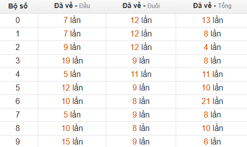 Thống kê chạm hôm sau theo đề về 70