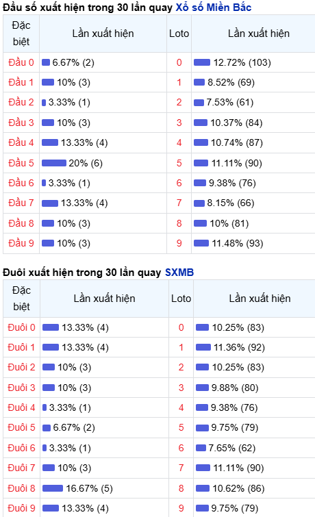 Thống kê đầu - đuôi lô về nhiều trong trong 30 ngày qua