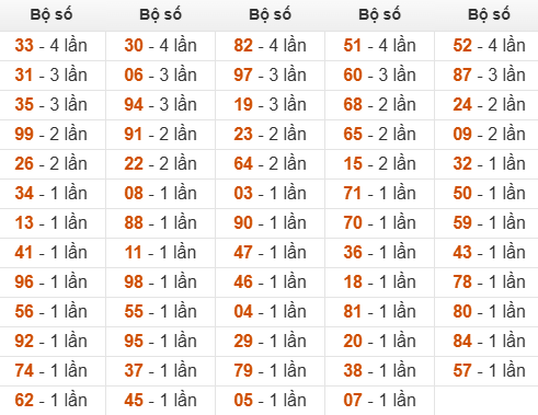 Thống kê đầu, đuôi, tổng hôm sau khi đề ra 70
