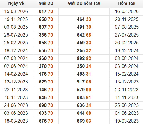Xem những ngày đề về 70 và giải đặc biệt hôm sau